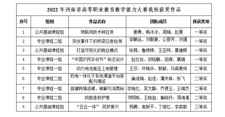 我校教师在2022年河南省高等职业教育教学能力大赛中喜获佳绩