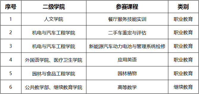 喜报！我校6门课程入选2023年河南省职业教育和继续教育课程思政示范项目