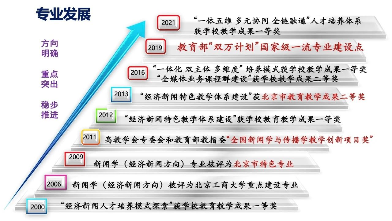 审核评估 | 新闻学专业：践行“四力”要求，回应时代命题 卓越经济新闻传播人才培养与课程思政的创新性结合